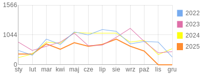 Wykres roczny blog rowerowy 1960Dziki.bikestats.pl